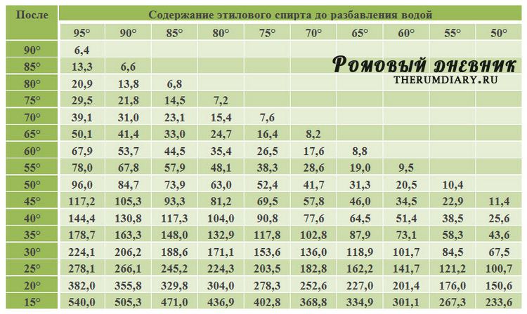 Как сделать 95 процентный спирт 70 процентным - Psychology56.Ru